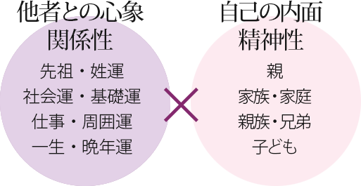 他者との心象 関係性 x 自己の内面 精神性