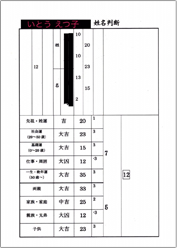 姓名判断の内容を記載したもの